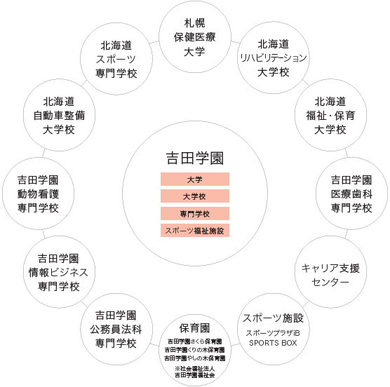 ネットワーク 吉田学園とは|学校法人吉田学園